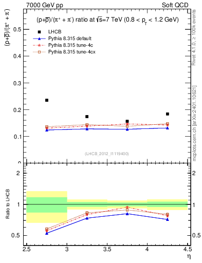 Plot of pbarp2pippim_y in 7000 GeV pp collisions