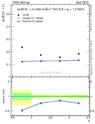 Plot of pbarp2pippim_y in 7000 GeV pp collisions