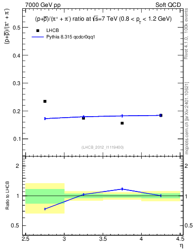 Plot of pbarp2pippim_y in 7000 GeV pp collisions