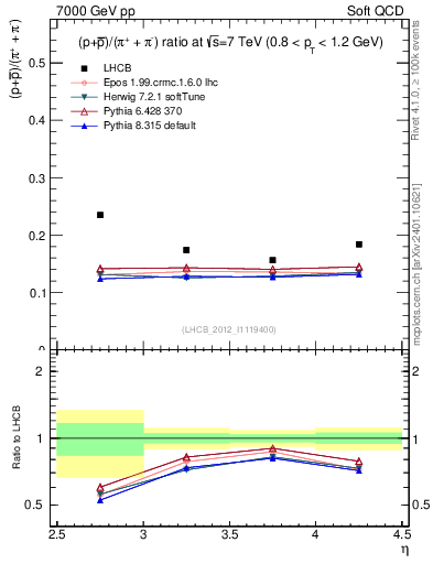 Plot of pbarp2pippim_y in 7000 GeV pp collisions