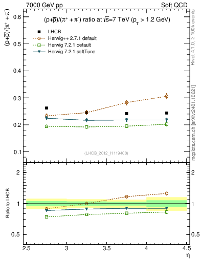 Plot of pbarp2pippim_y in 7000 GeV pp collisions
