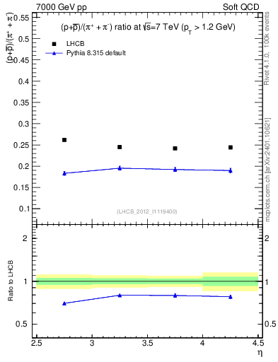 Plot of pbarp2pippim_y in 7000 GeV pp collisions