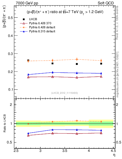 Plot of pbarp2pippim_y in 7000 GeV pp collisions