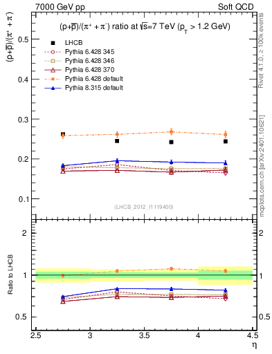Plot of pbarp2pippim_y in 7000 GeV pp collisions