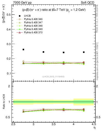 Plot of pbarp2pippim_y in 7000 GeV pp collisions