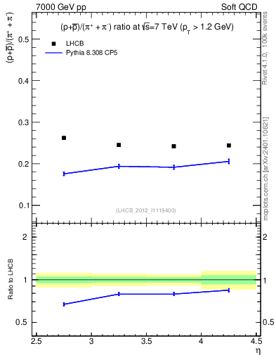 Plot of pbarp2pippim_y in 7000 GeV pp collisions