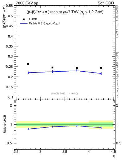 Plot of pbarp2pippim_y in 7000 GeV pp collisions