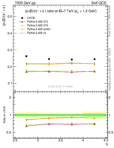 Plot of pbarp2pippim_y in 7000 GeV pp collisions