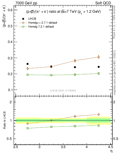 Plot of pbarp2pippim_y in 7000 GeV pp collisions