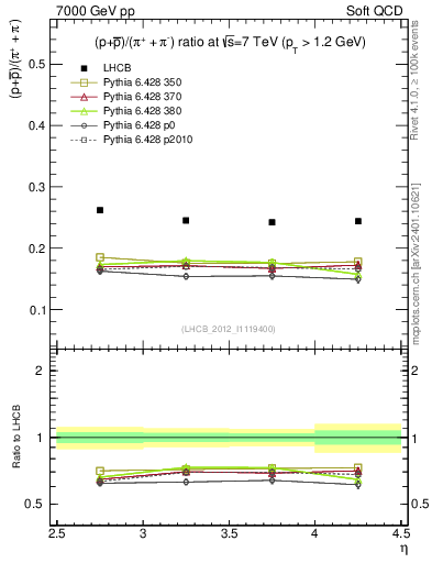 Plot of pbarp2pippim_y in 7000 GeV pp collisions