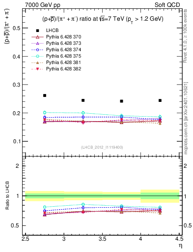 Plot of pbarp2pippim_y in 7000 GeV pp collisions