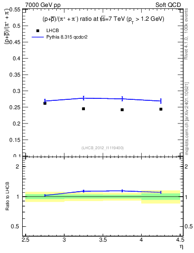 Plot of pbarp2pippim_y in 7000 GeV pp collisions