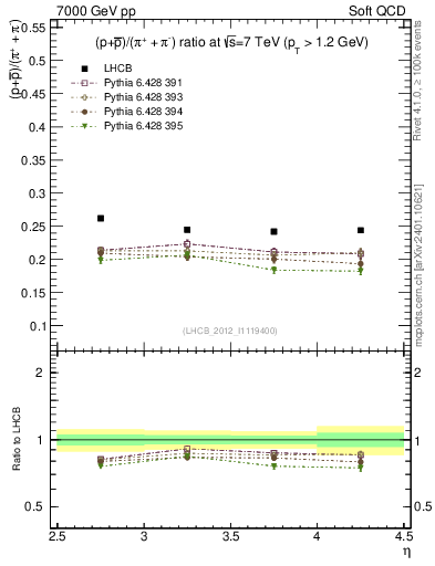 Plot of pbarp2pippim_y in 7000 GeV pp collisions