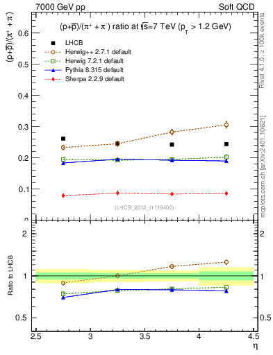 Plot of pbarp2pippim_y in 7000 GeV pp collisions