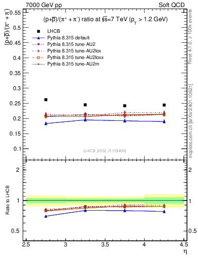 Plot of pbarp2pippim_y in 7000 GeV pp collisions