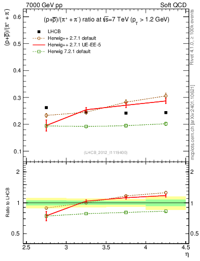 Plot of pbarp2pippim_y in 7000 GeV pp collisions