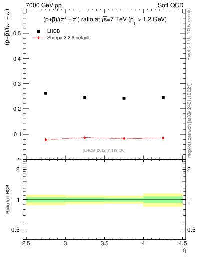 Plot of pbarp2pippim_y in 7000 GeV pp collisions