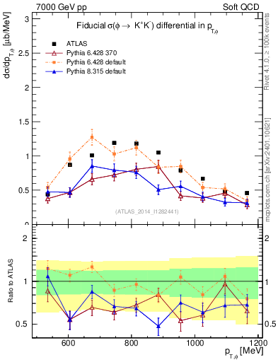 Plot of phi_pt in 7000 GeV pp collisions