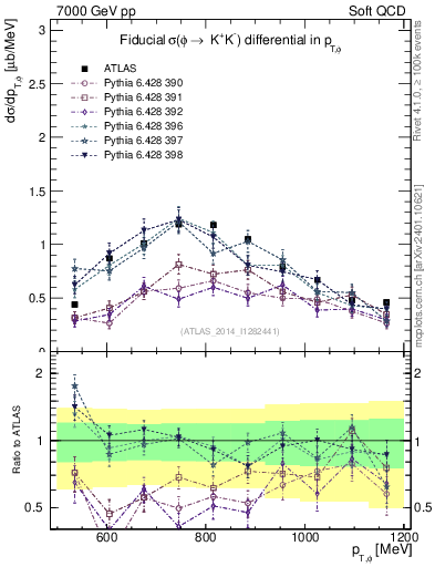 Plot of phi_pt in 7000 GeV pp collisions