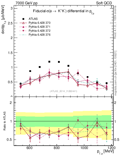 Plot of phi_pt in 7000 GeV pp collisions