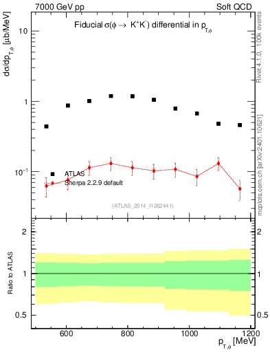 Plot of phi_pt in 7000 GeV pp collisions