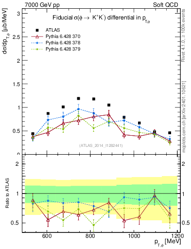 Plot of phi_pt in 7000 GeV pp collisions