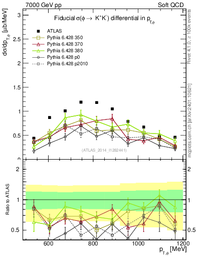 Plot of phi_pt in 7000 GeV pp collisions