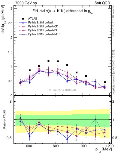 Plot of phi_pt in 7000 GeV pp collisions