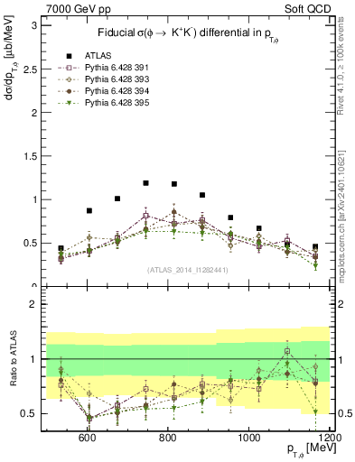 Plot of phi_pt in 7000 GeV pp collisions