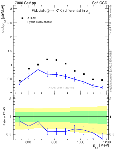 Plot of phi_pt in 7000 GeV pp collisions