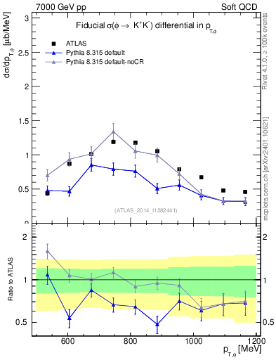 Plot of phi_pt in 7000 GeV pp collisions