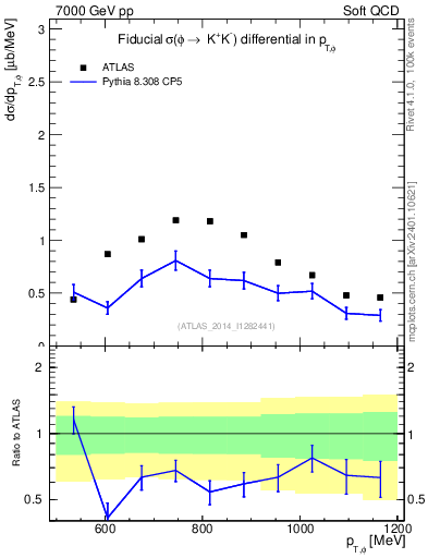 Plot of phi_pt in 7000 GeV pp collisions