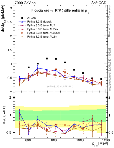 Plot of phi_pt in 7000 GeV pp collisions