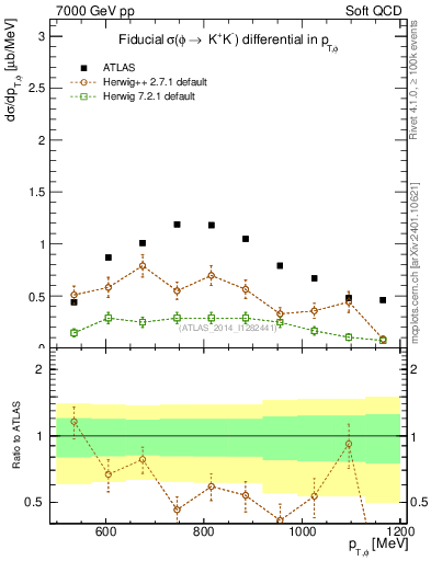 Plot of phi_pt in 7000 GeV pp collisions