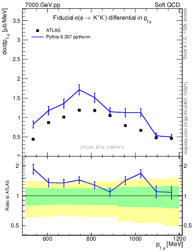 Plot of phi_pt in 7000 GeV pp collisions