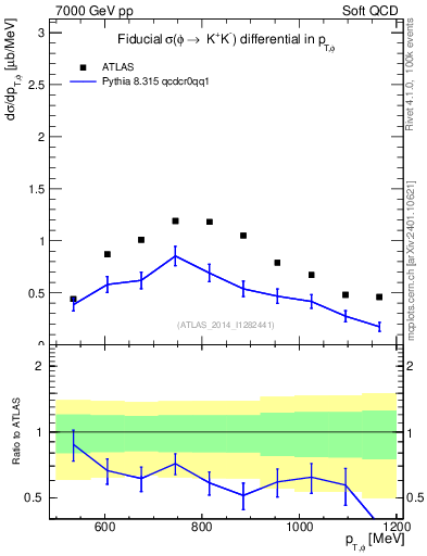 Plot of phi_pt in 7000 GeV pp collisions