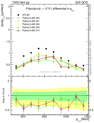 Plot of phi_pt in 7000 GeV pp collisions