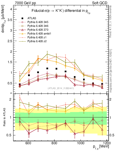 Plot of phi_pt in 7000 GeV pp collisions