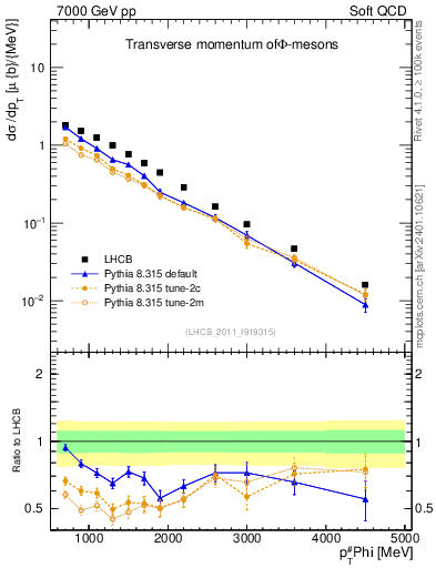 Plot of phi_pt in 7000 GeV pp collisions