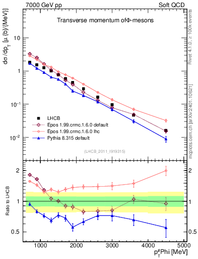 Plot of phi_pt in 7000 GeV pp collisions