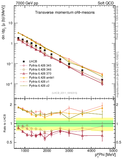 Plot of phi_pt in 7000 GeV pp collisions