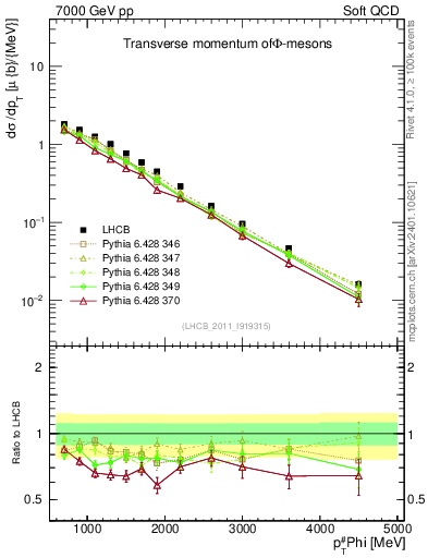 Plot of phi_pt in 7000 GeV pp collisions
