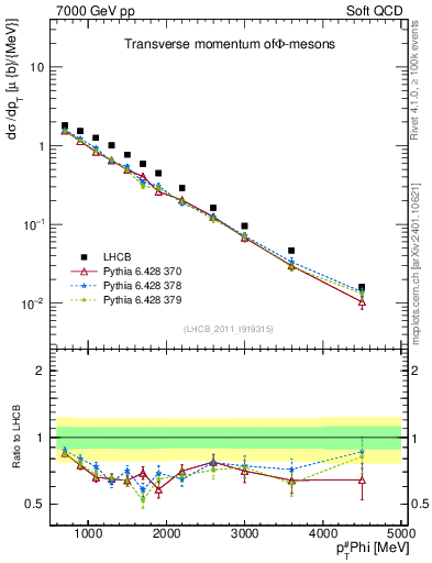 Plot of phi_pt in 7000 GeV pp collisions