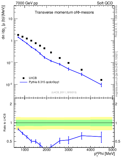 Plot of phi_pt in 7000 GeV pp collisions