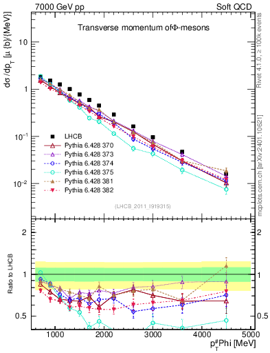 Plot of phi_pt in 7000 GeV pp collisions