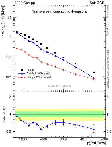 Plot of phi_pt in 7000 GeV pp collisions