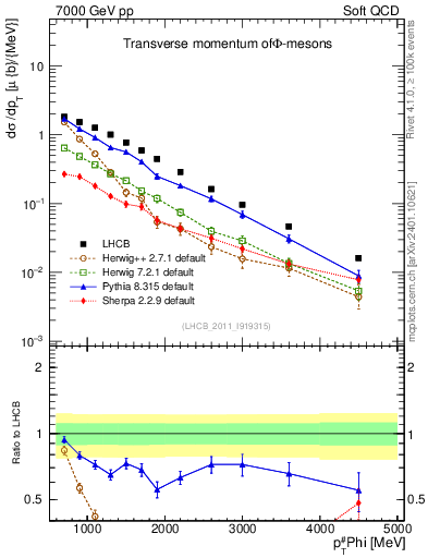 Plot of phi_pt in 7000 GeV pp collisions