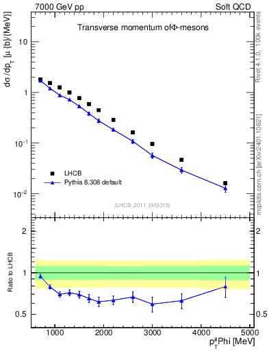 Plot of phi_pt in 7000 GeV pp collisions