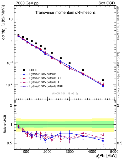 Plot of phi_pt in 7000 GeV pp collisions