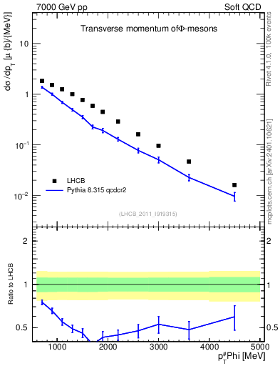 Plot of phi_pt in 7000 GeV pp collisions